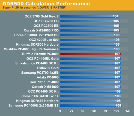 DDR500 Calculation Performance